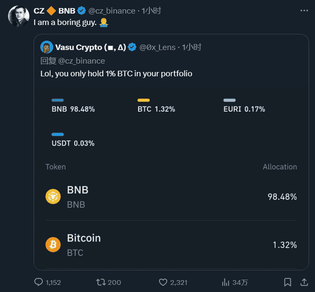 赵长鹏CZ公开持仓大揭秘：98.5%押注币安BNB，比特币仅占1.3%