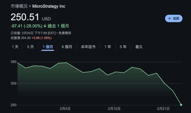 微策略市值比特币溢价率暴跌50%至1.6，分析师预警：Strategy加仓BTC步伐或受阻