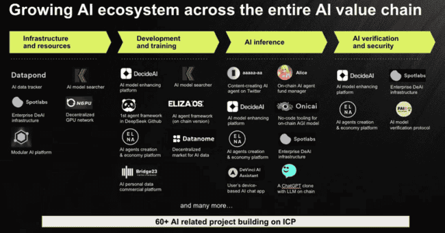 ICP携手AI：共舞开启去中心化智能新时代