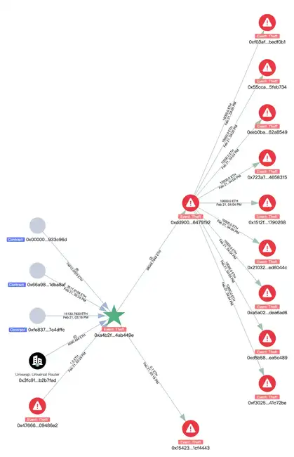 Bybit近15亿美元被盗案揭秘：慢雾分析黑客手法及疑点