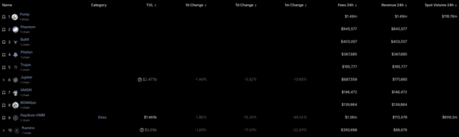 Pump.fun传闻将涉足AMM领域,Raydium股价应声暴跌超20%