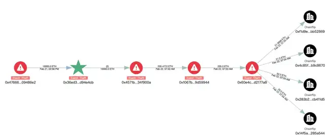 Bybit近15亿美元被盗案揭秘：慢雾分析黑客手法及疑点
