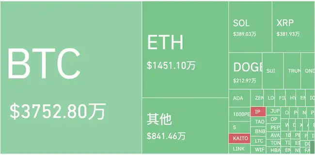 10亿美元24小时爆仓惨剧！比特币将跌破70,000大关？