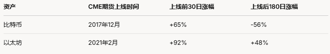 芝商所推出SOL期货，Solana迎来‘成人礼’，价格暴涨预期？