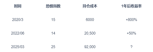 比特币价格破9.2万新高，市场恐惧情绪缘何依旧？