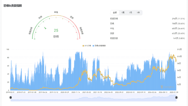 比特币价格破9.2万新高，市场恐惧情绪缘何依旧？