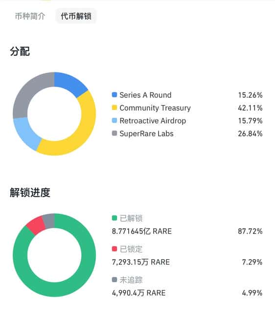 SuperRare代币3日飙升160%，霸榜币安！速览NFT艺术平台逆势狂潮