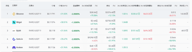 SuperRare代币3日飙升160%，霸榜币安！速览NFT艺术平台逆势狂潮