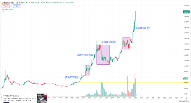黄金ETF 20年增值超6倍，突破3000美元大关，比特币价值面临重估