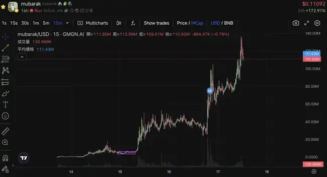 Mubarak周末疯涨1300倍，CZ助力BSC诞生新晋富豪A8玩家