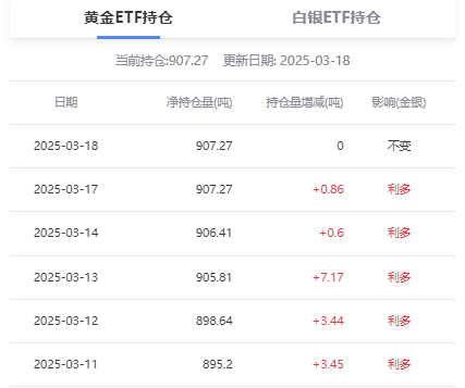 美联储利率决议前夕，黄金飙升至3047美元新高，比特币缘何持续走低？