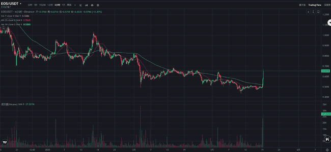 EOS重塑为Vaulta：从以太坊劲敌到Web3银行，投资者反应如何？