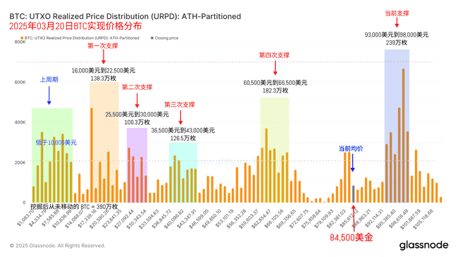 美联储放水前兆与特朗普演讲在即，比特币重返87000或仅是序章？