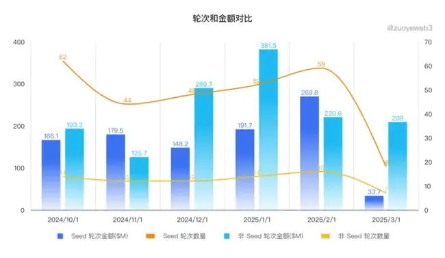 加密VC投资热潮尾声，YZi（前币安labs）投资布局揭秘！