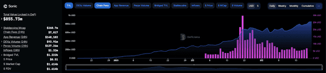 Sonic DeFi生态蓬勃发展，USDC巨鲸加持，TVL激增83%，代币S涨幅潜力无限？
