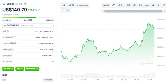 比特币深夜飙升近9万！特朗普助力+机构加仓，SOL能否逆袭成焦点？