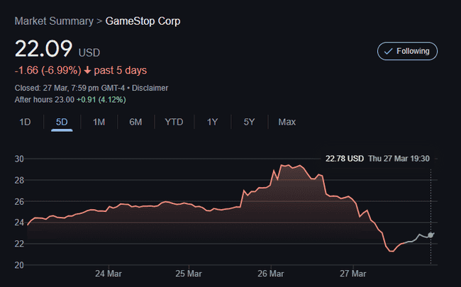 GameStop股价暴跌超25%：比特币热潮下的泡沫破灭？