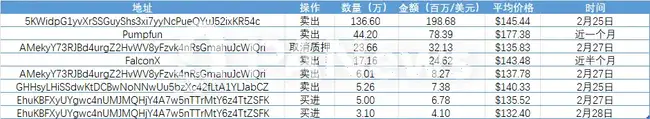 Solana热潮退却：单周资金撤离10亿，日活用户骤降6成，面临Meme崩盘与通胀双重考验