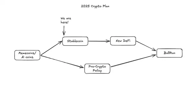 2025年加密市场生存指南：稳定币将成为新的投资热点？