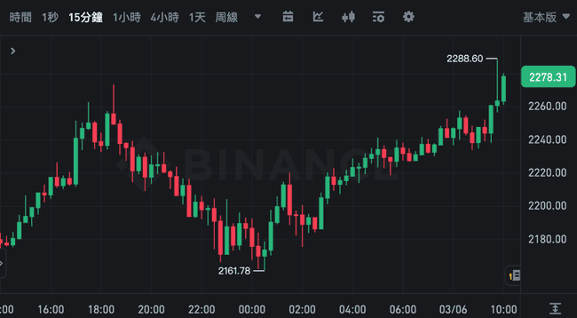 以太坊Pectra测试出错，4月主网升级或延期，ETH市场情绪跌至谷底！