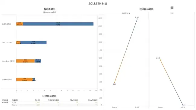 以太坊、Solana与BNB Chain：超级公链生存大比拼