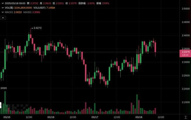 全球首支SUI ETF提交SEC审核，Solana期货登陆CME助力SOL ETF获批