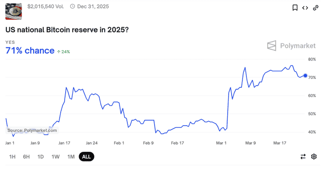 彭博独家：美财政部或绕过国会增持BTC，但今年购买几率仅30%