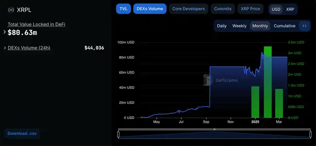 瑞波与SEC和解利好消散？XRP生态DEX交易量低迷，单日不足5万美元