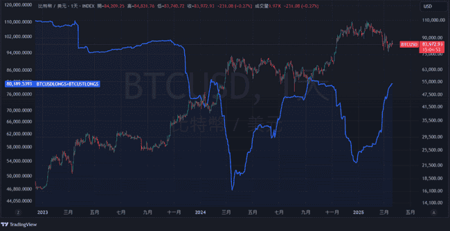 Bitfinex比特币杠杆多单激增,创6个月新高