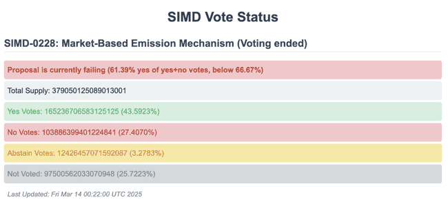 Solana通胀调整提案SIMD-0228遭否决,固定通胀模型延续