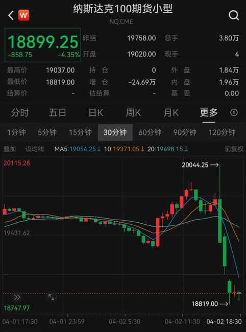 特朗普对等关税核弹引爆市场：纳斯达克期货暴跌5%，比特币狂跌至82000美金