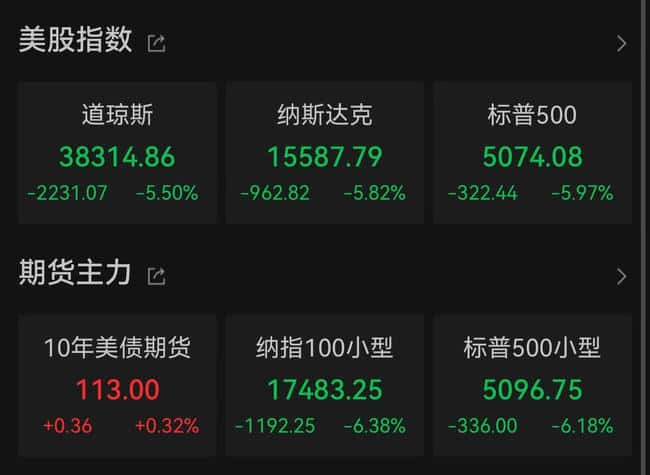 美股单日暴跌3万亿美元，比特币逆势飙升2000点