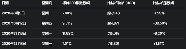 市场危机下的资产暴跌：全球同步下滑，加密货币总市值缩水10%，何时重现曙光？