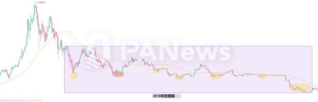 加密市场变局预警！七年239次恐慌时刻，如何捕捉市场转折信号？