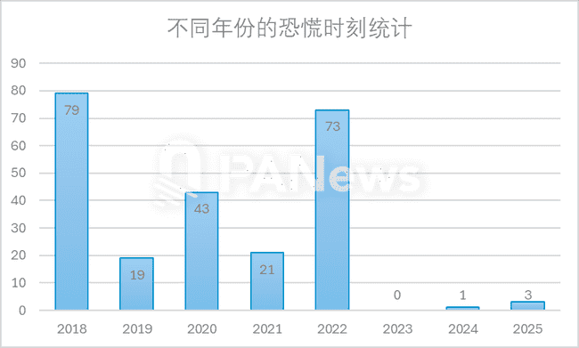 加密市场变局预警！七年239次恐慌时刻，如何捕捉市场转折信号？