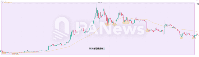 加密市场变局预警！七年239次恐慌时刻，如何捕捉市场转折信号？