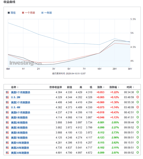 特朗普宣布关税暂停，引发全球资产暴涨狂潮！