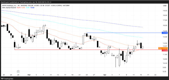 Coinbase五日狂飙16%！167美元价位成多空争夺焦点