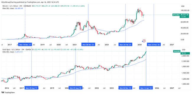 金价破3370美元新高！比特币8.7万强势反弹，特朗普黄金法则点燃货币大战