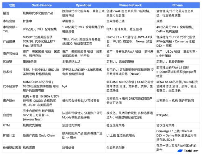 RWA协议深度对比：Ondo vs OpenEden vs Plume vs Ethena，全面解析