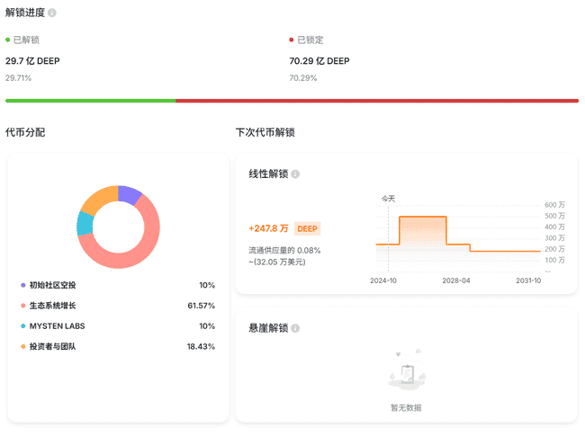 Sui生态引爆流动性狂潮！DeepBook助力DEEP代币飙升50%