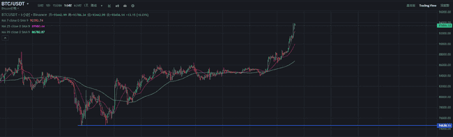 比特币飙升突破93900美元，市场一夜暴涨背后原因何在？