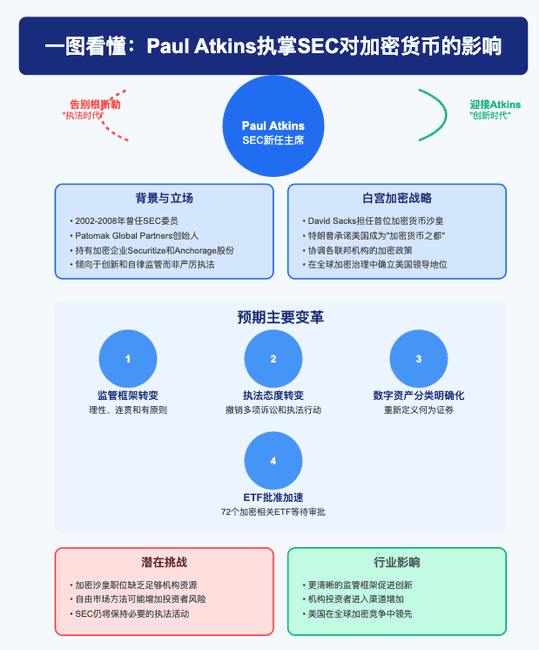 SEC新掌门Paul Atkins上任，币圈或将迎来历史性的重大机遇！