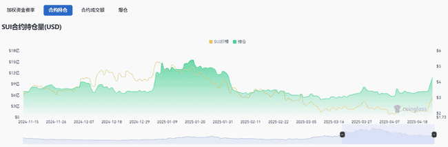 SUI币三天飙升54%！DeFi热潮席卷，资本争相涌入，4美元或是新起点？