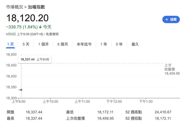 美股开盘先扬后抑，亚洲股市紧随其后惨遭重创！