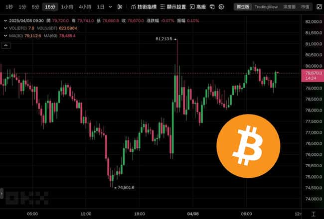 特朗普关税暂缓引乌龙！比特币暴涨至8.1万，美股坐上过山车，5月美联储降息预期飙升！