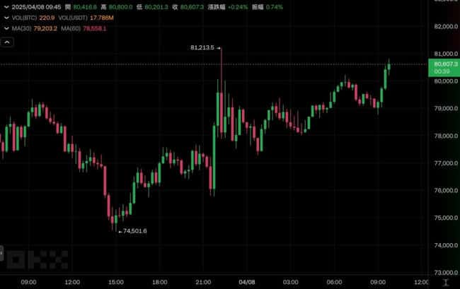 比特币反弹至8万美元,抄底时机已到?六大关键指标助你精准判断!