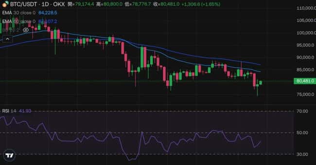 比特币反弹至8万美元,抄底时机已到?六大关键指标助你精准判断!