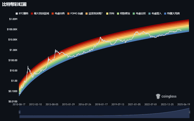 比特币反弹至8万美元,抄底时机已到?六大关键指标助你精准判断!