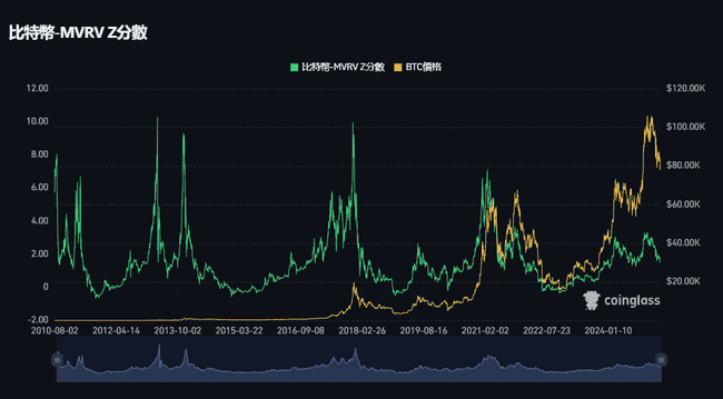 比特币反弹至8万美元,抄底时机已到?六大关键指标助你精准判断!